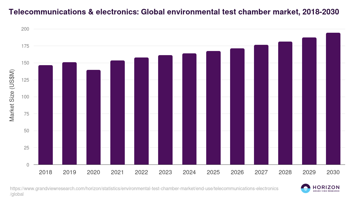 Telecommunications & electronics: Global environmental test chamber market statistics, 2018-2030 (US$M)