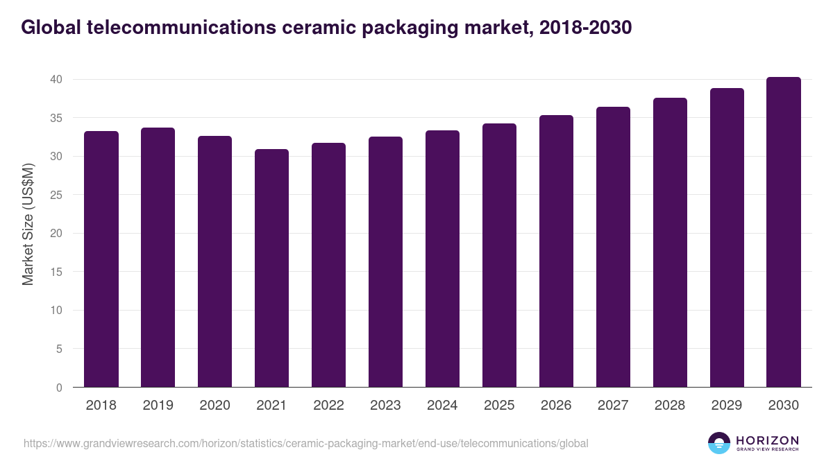 Global telecommunications ceramic packaging market statistics, 2018-2030 (US$M)
