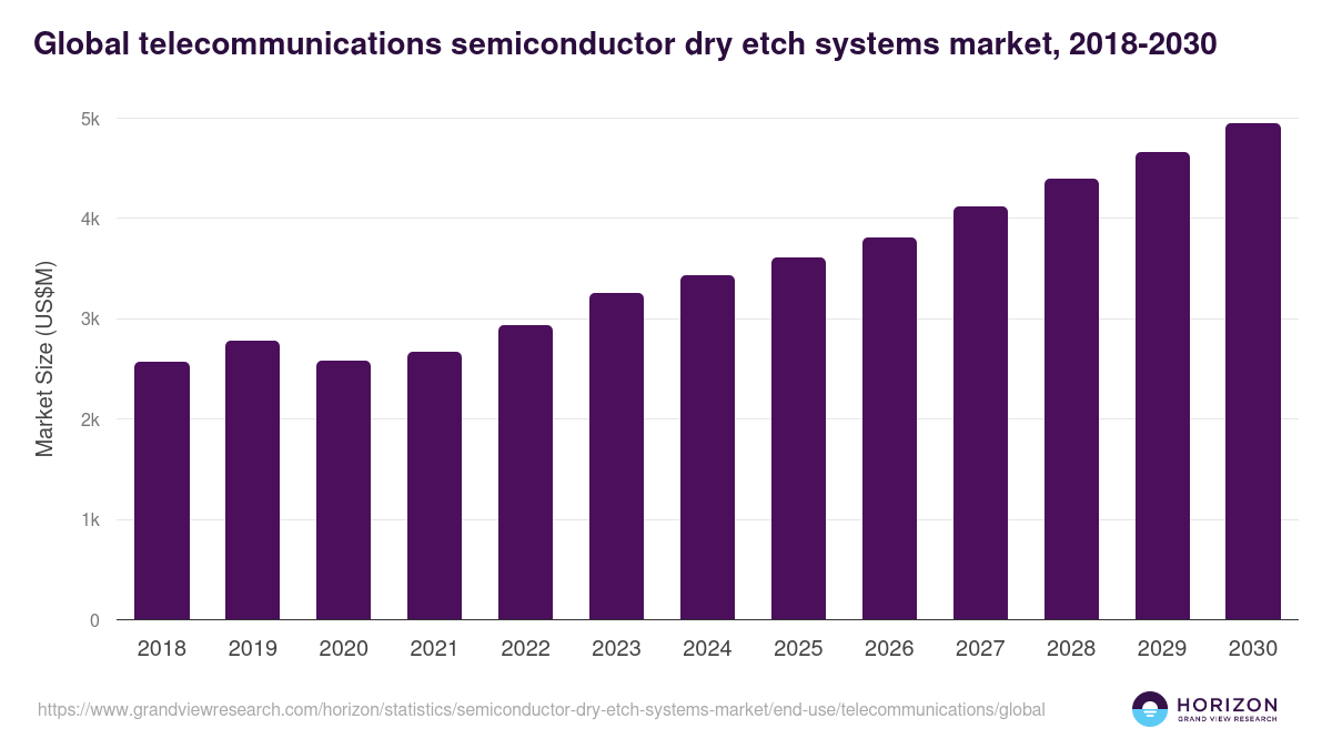 Global telecommunications semiconductor dry etch systems market statistics, 2018-2030 (US$M)