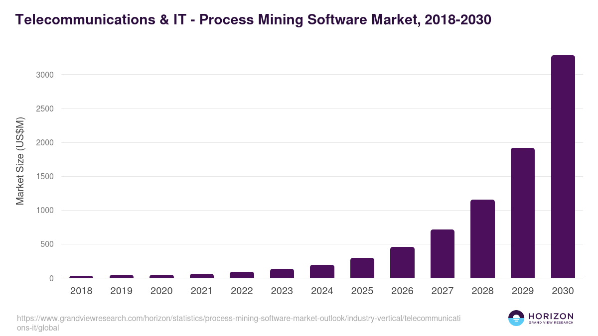 Telecommunications & IT - Process Mining Software Market Statistics, 2018-2030 (US$M)