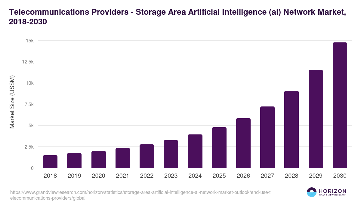 Telecommunications Providers - Storage Area Artificial Intelligence (ai) Network Market Statistics, 2018-2030 (US$M)