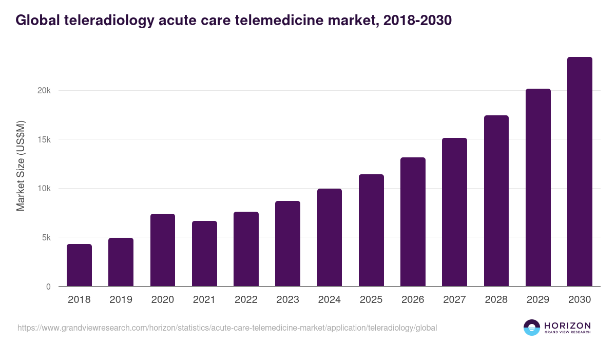 Global teleradiology acute care telemedicine market statistics, 2018-2030 (US$M)