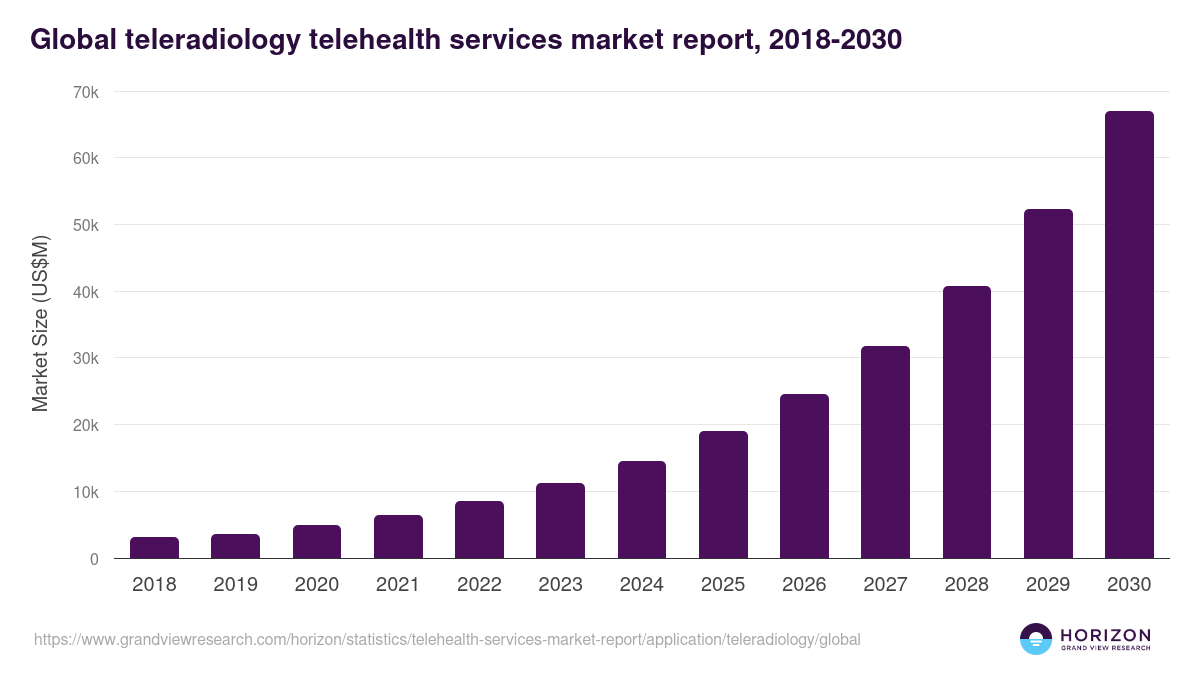 Global teleradiology telehealth services market report statistics, 2018-2030 (US$M)