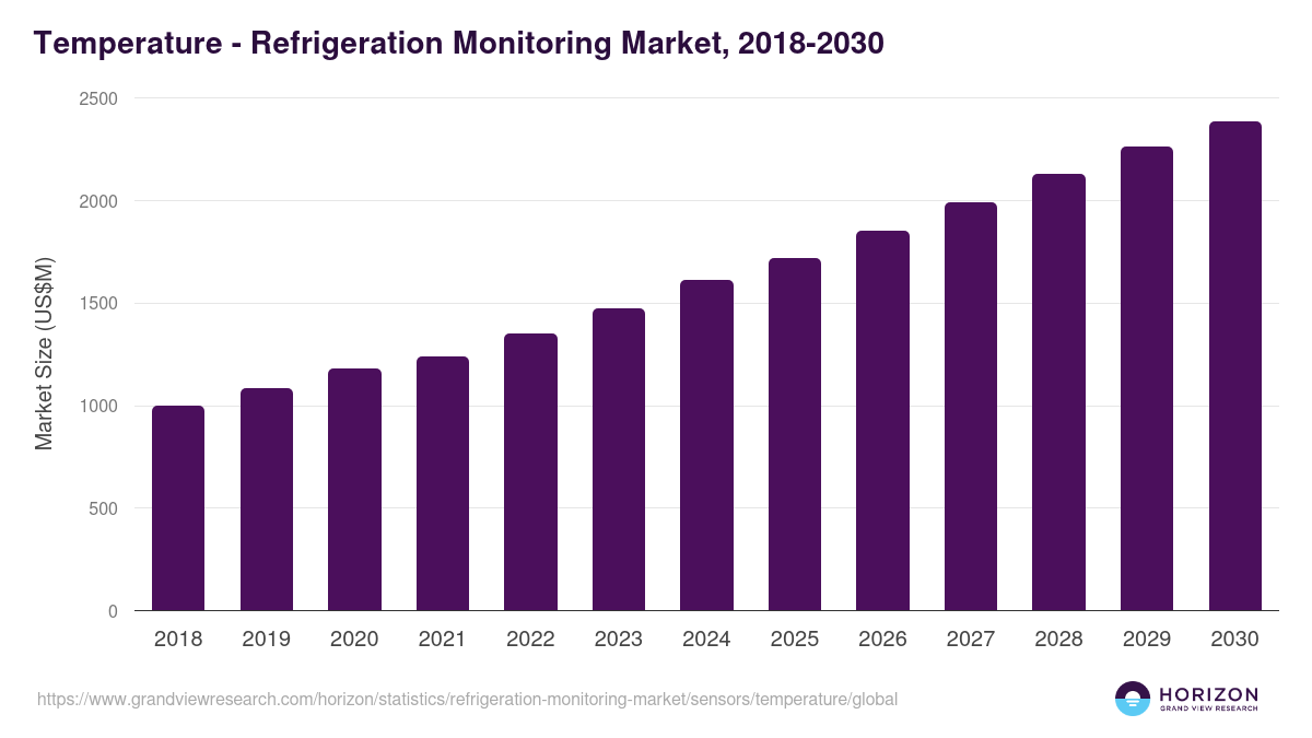 Temperature - Refrigeration Monitoring Market, 2018-2030 (US$M)