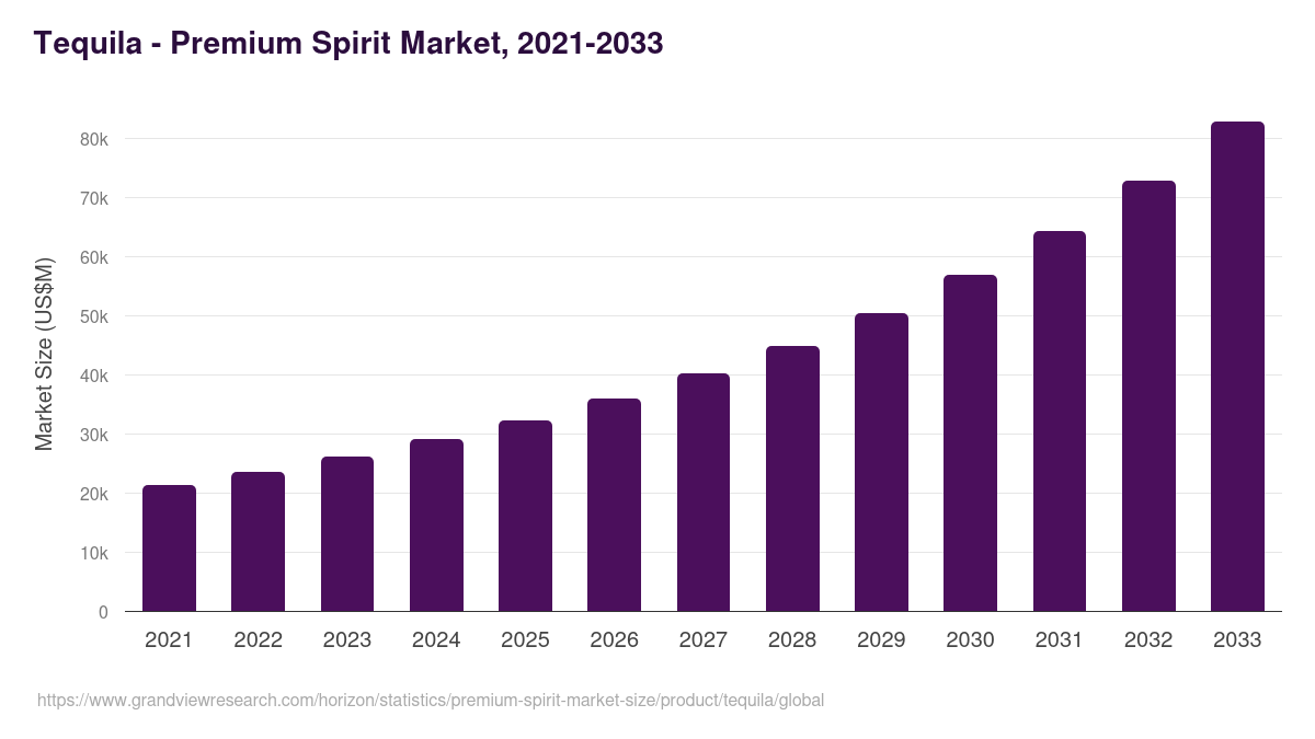 Tequila - Premium Spirit Market Statistics, 2021-2033 (US$M)