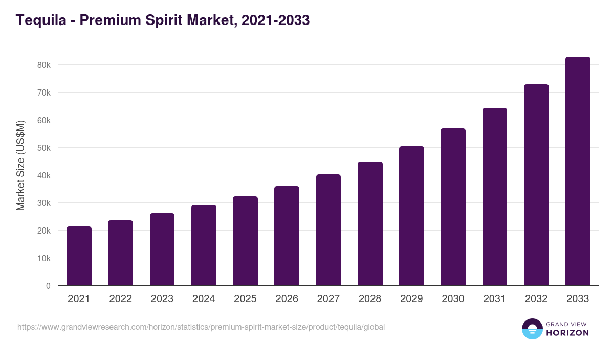 Tequila - Premium Spirit Market Statistics, 2021-2033 (US$M)