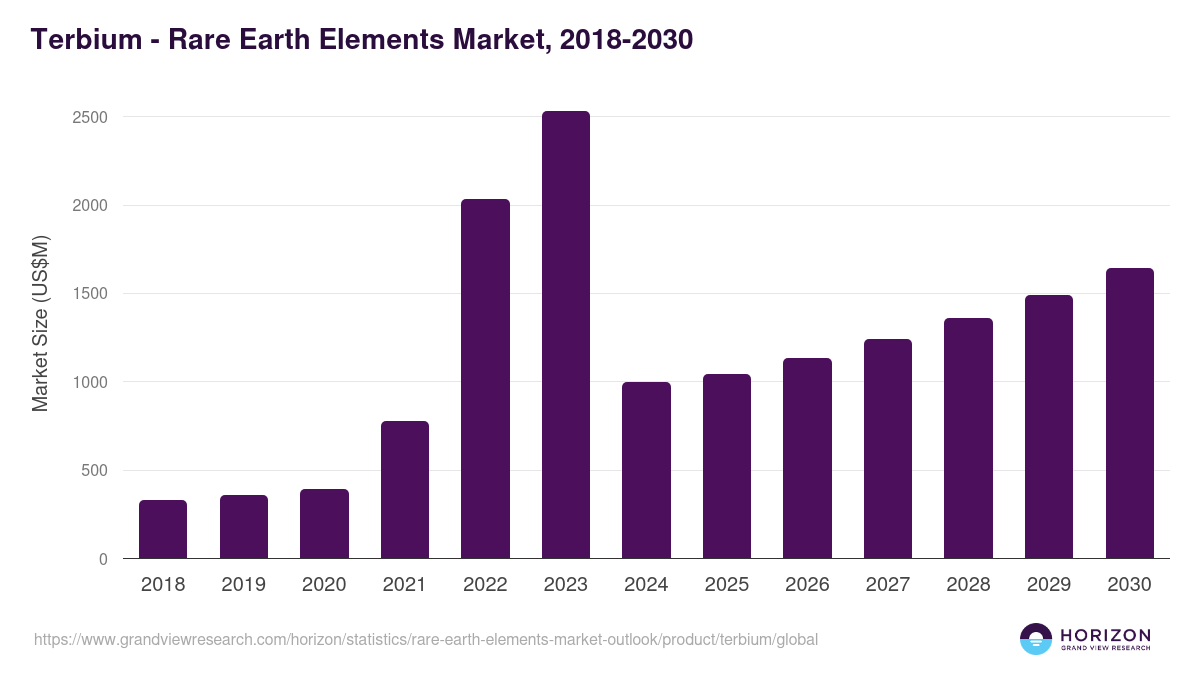 Terbium - Rare Earth Elements Market Statistics, 2018-2030 (US$M)