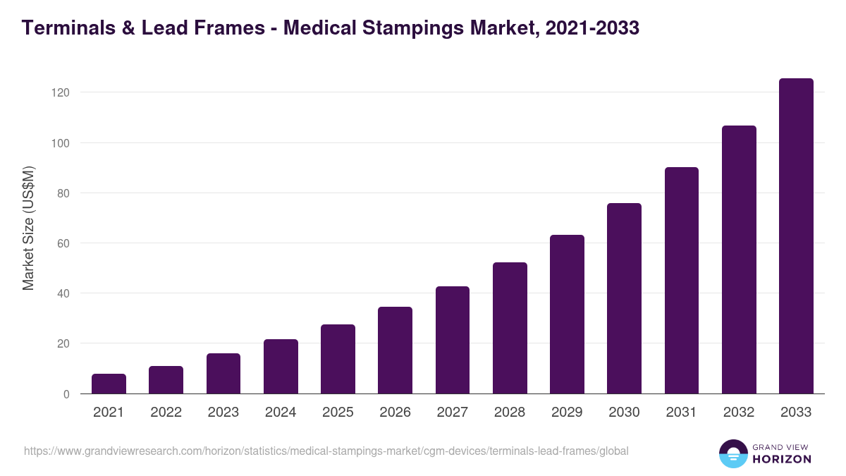 Terminals & Lead Frames - Medical Stampings Market, 2021-2033 (US$M)