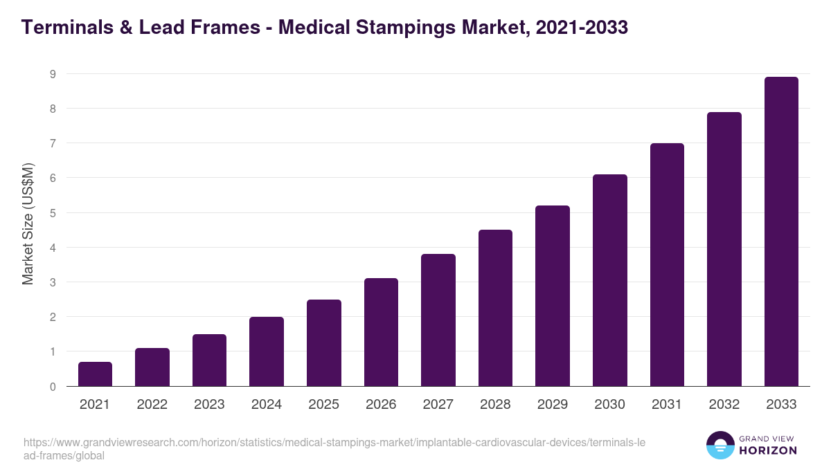Terminals & Lead Frames - Medical Stampings Market, 2021-2033 (US$M)