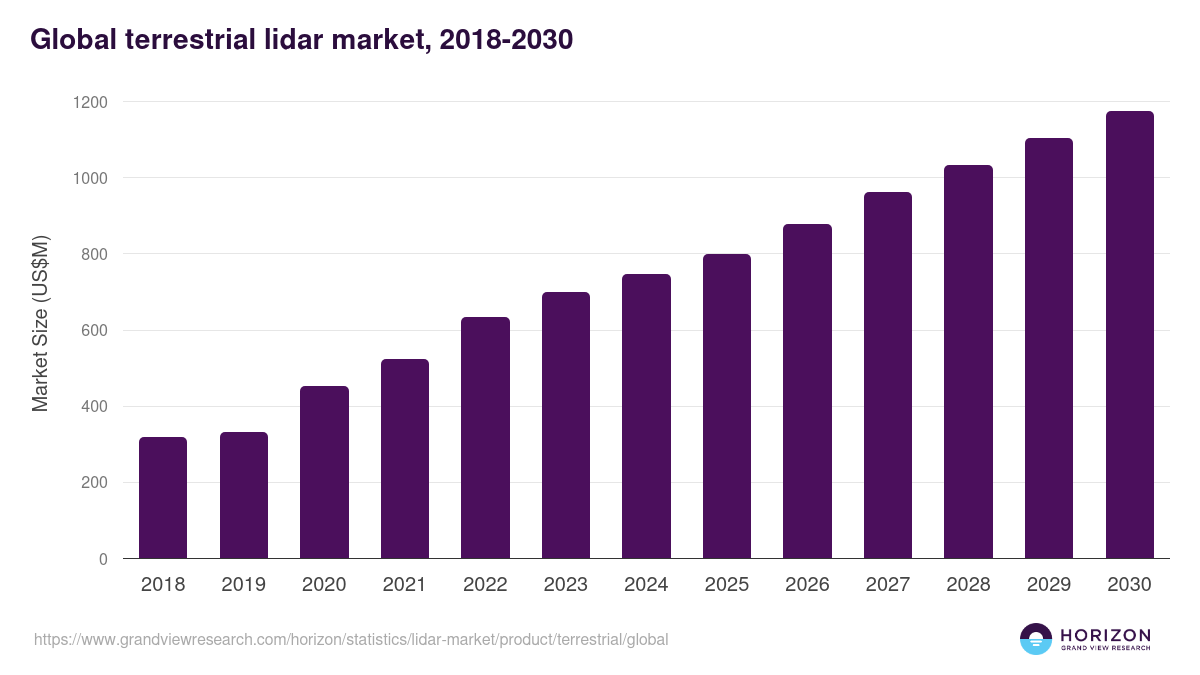 Terrestrial - Lidar Market, 2018-2030 (US$M)