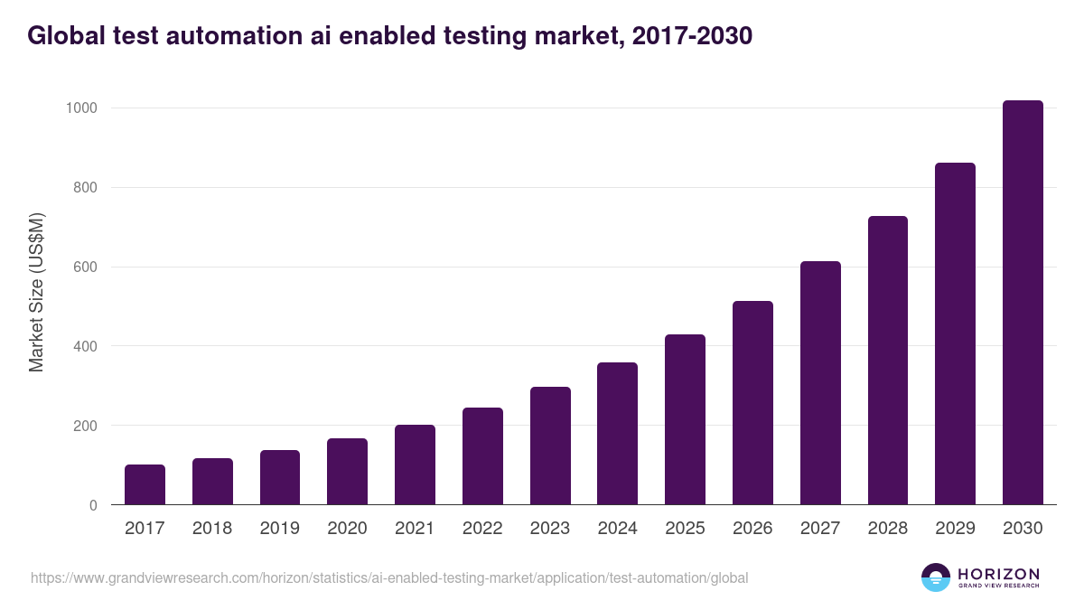 Global test automation ai enabled testing market statistics, 2017-2030 (US$M)