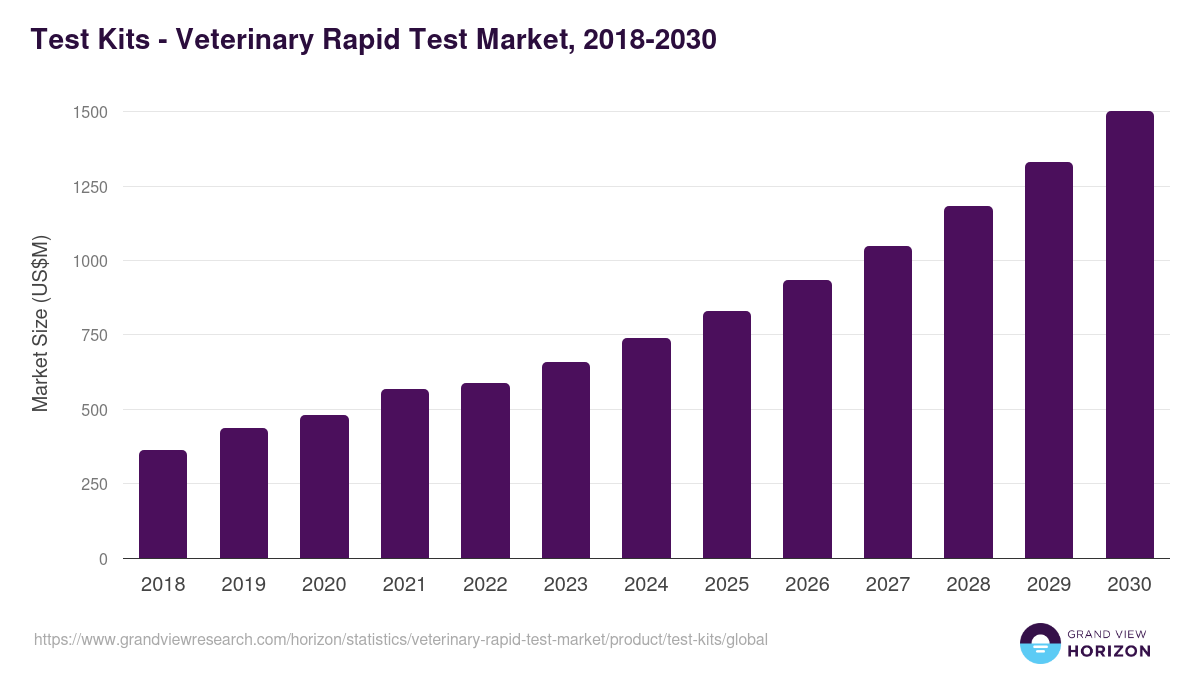 Test Kits - Veterinary Rapid Test Market Statistics, 2018-2030 (US$M)