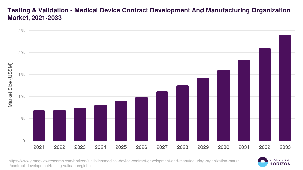 Testing & Validation - Medical Device Contract Development And Manufacturing Organization Market, 2021-2033 (US$M)