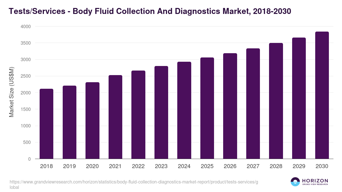 Tests/Services - Body Fluid Collection Diagnostics Market, 2021-2033 (US$M)