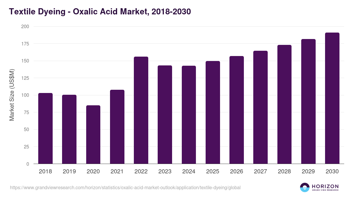 Textile Dyeing - Oxalic Acid Market Statistics, 2018-2030 (US$M)