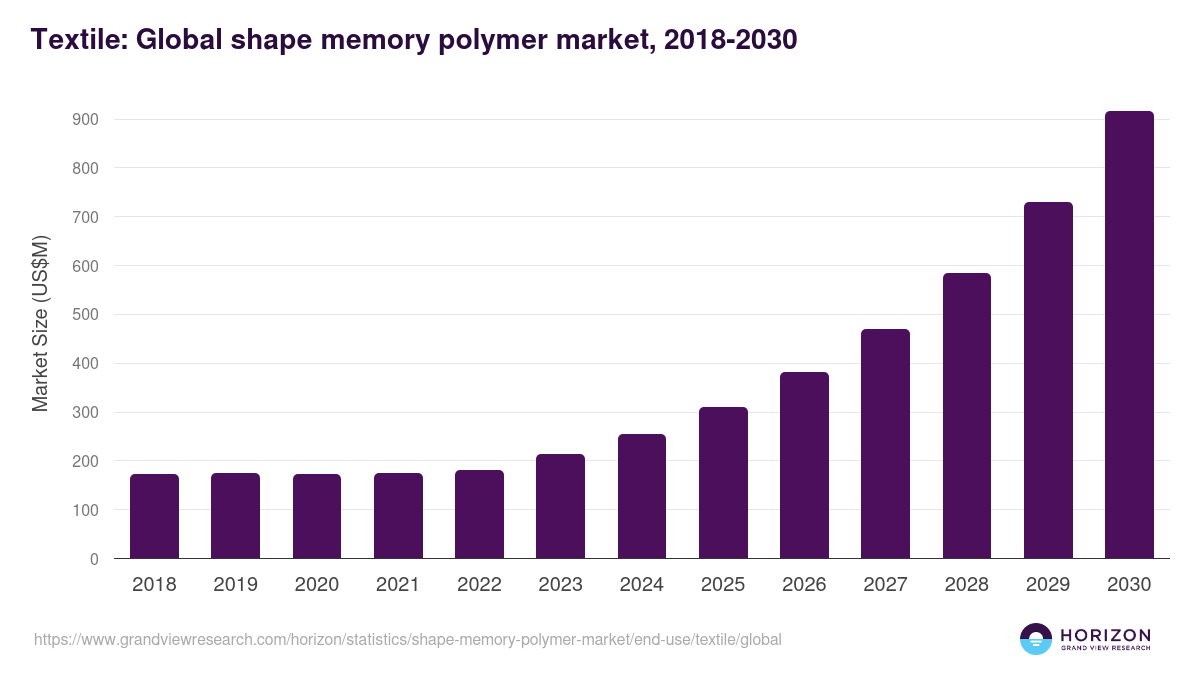 Textile: Global shape memory polymer market statistics, 2018-2030 (US$M)