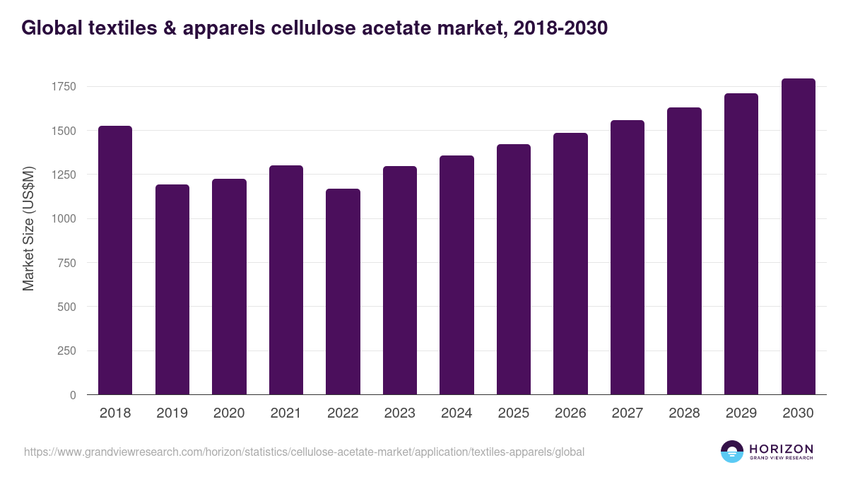 Global textiles & apparels cellulose acetate market statistics, 2018-2030 (US$M)