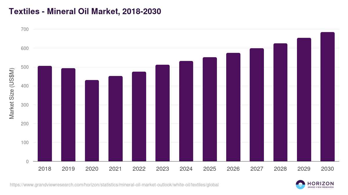 Textiles - Mineral Oil Market Statistics, 2018-2030 (US$M)