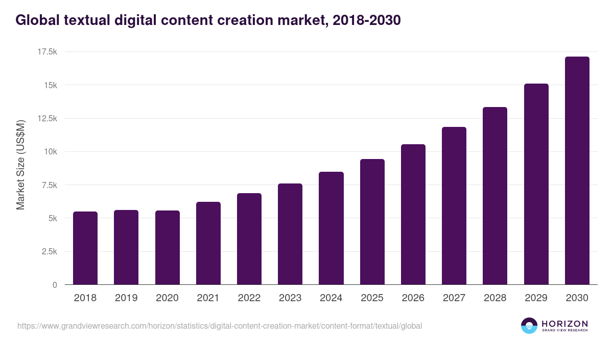 Global textual digital content creation market statistics, 2018-2030 (US$M)