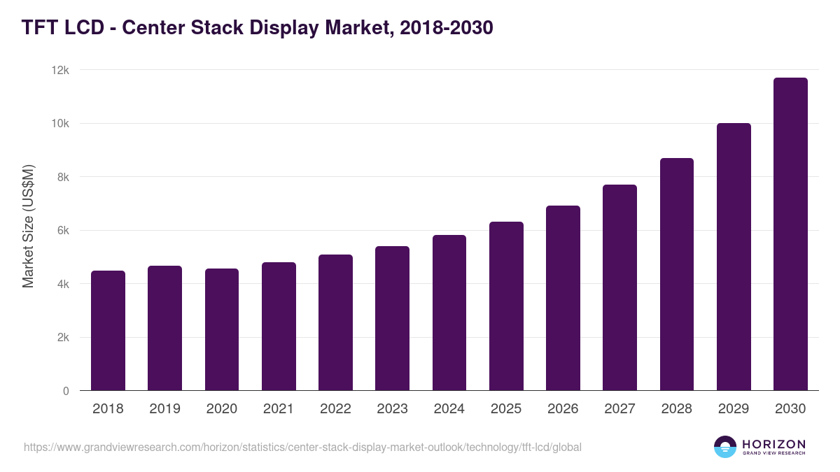 TFT LCD - Center Stack Display Market Statistics, 2018-2030 (US$M)