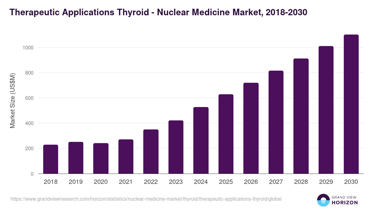 Therapeutic Applications Thyroid - Nuclear Medicine Market, 2018-2030 (US$M)