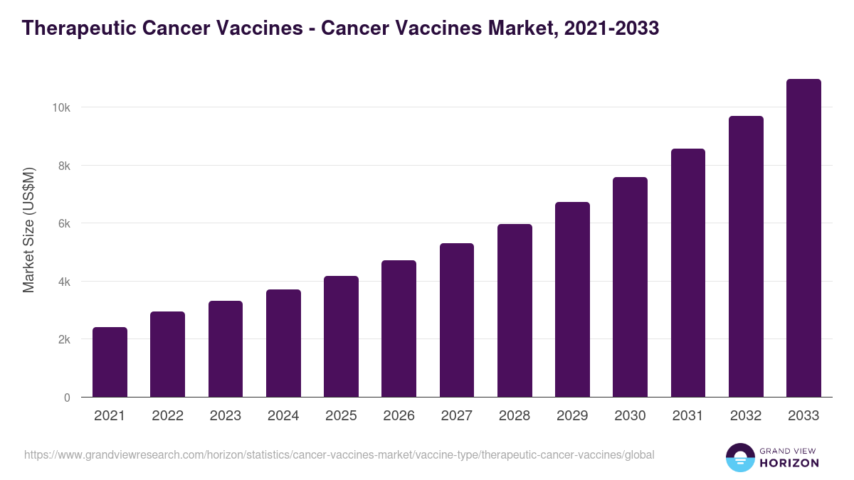 Therapeutic Cancer Vaccines - Cancer Vaccines Market Statistics, 2021-2033 (US$M)