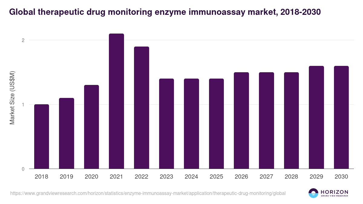 Therapeutic Drug Monitoring - Enzyme Immunoassay Market, 2021-2033 (US$M)