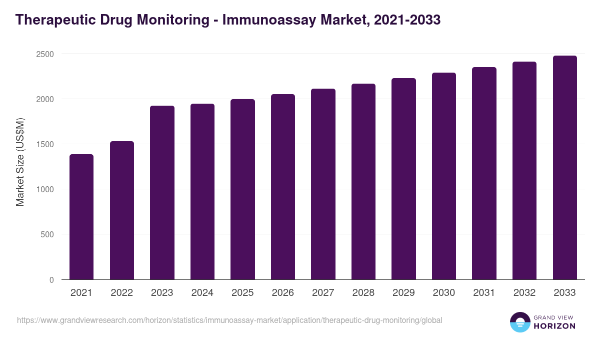 Therapeutic Drug Monitoring - Immunoassay Market Statistics, 2021-2033 (US$M)