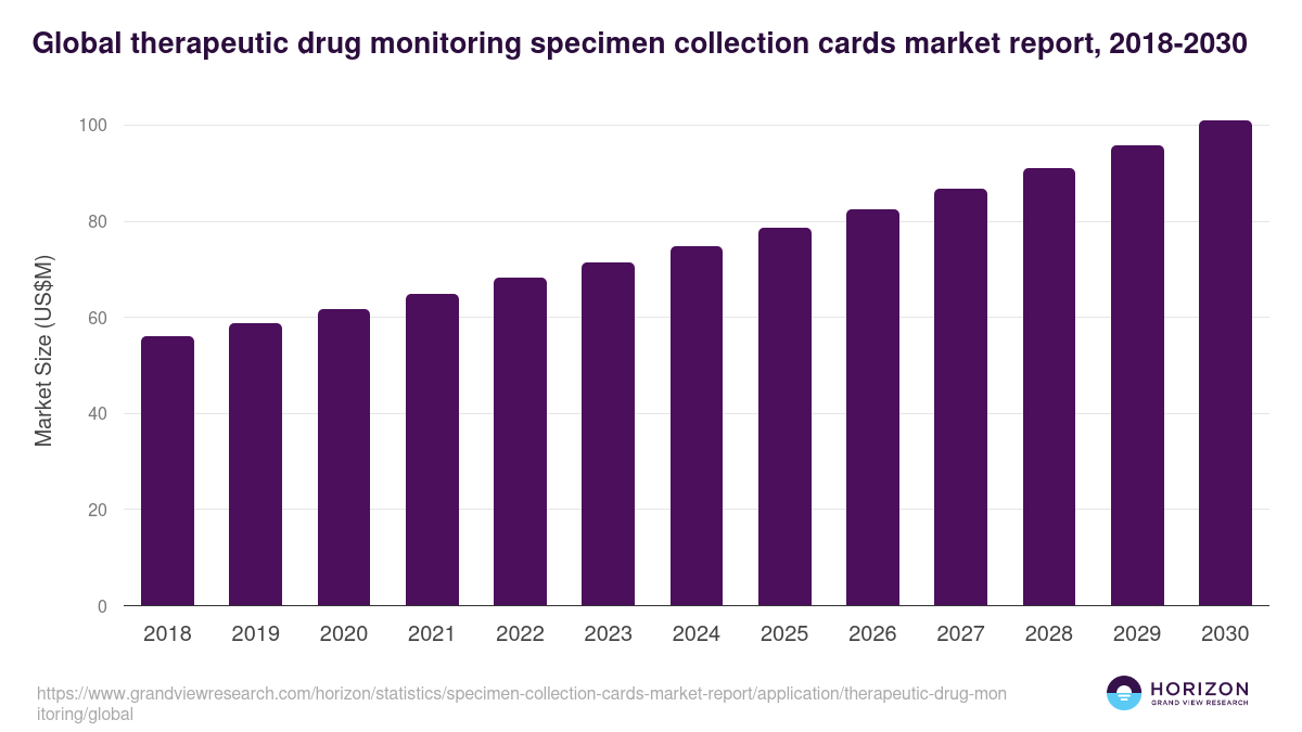 Global therapeutic drug monitoring specimen collection cards market report statistics, 2018-2030 (US$M)