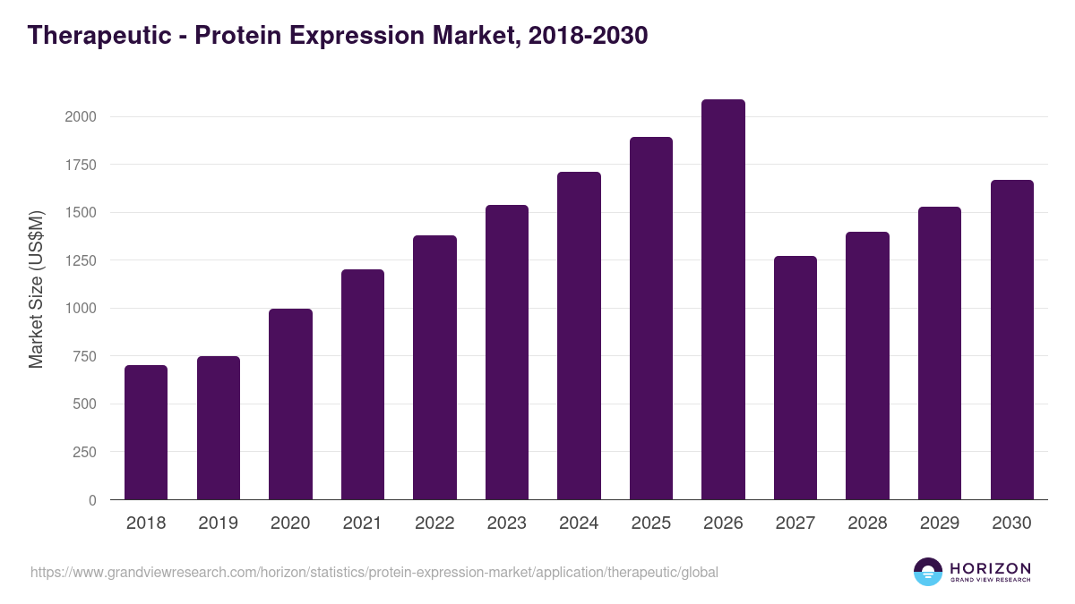 Therapeutic - Protein Expression Market, 2018-2030 (US$M)