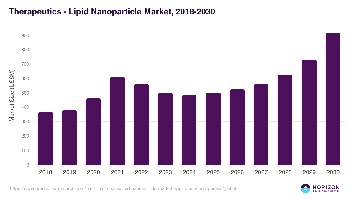 Therapeutics - Lipid Nanoparticle Market, 2018-2030 (US$M)
