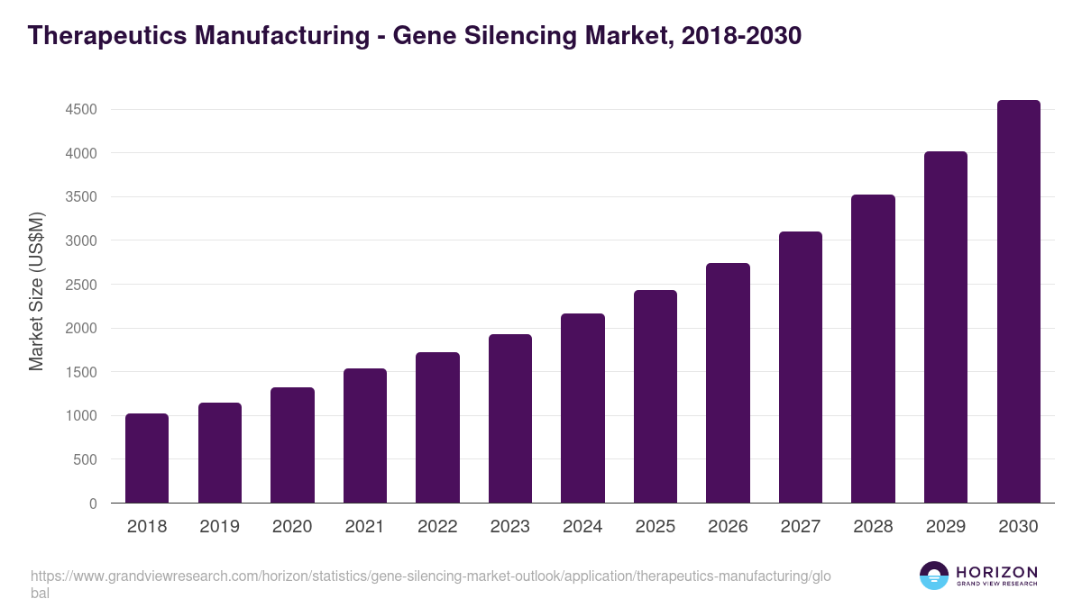 Therapeutics Manufacturing - Gene Silencing Market Statistics, 2018-2030 (US$M)