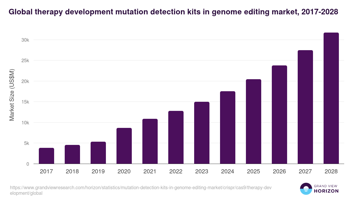 Global therapy development mutation detection kits in genome editing market statistics, 2017-2028 (US$M)