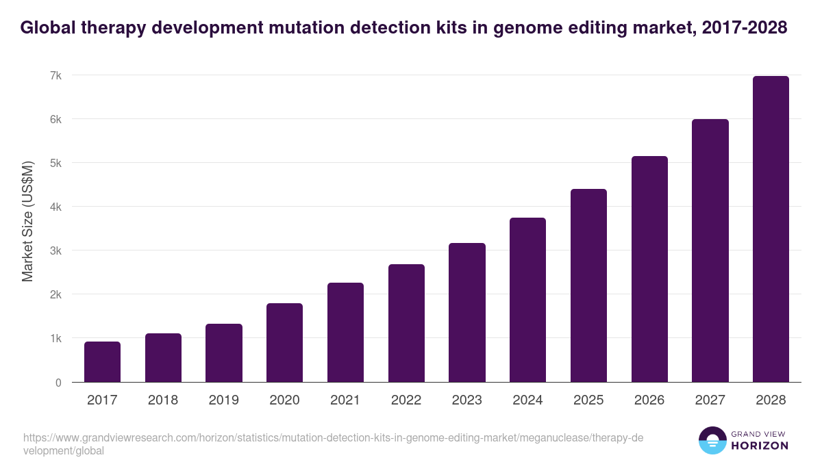 Global therapy development mutation detection kits in genome editing market statistics, 2017-2028 (US$M)