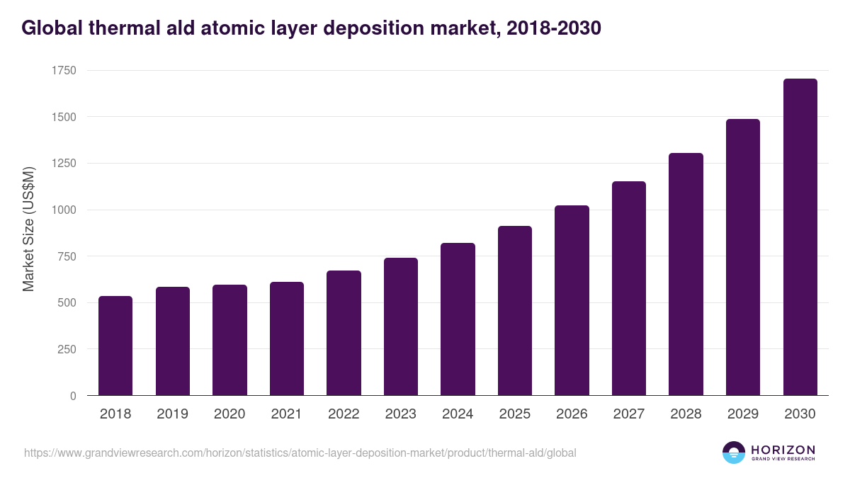 Global thermal ald atomic layer deposition market statistics, 2018-2030 (US$M)