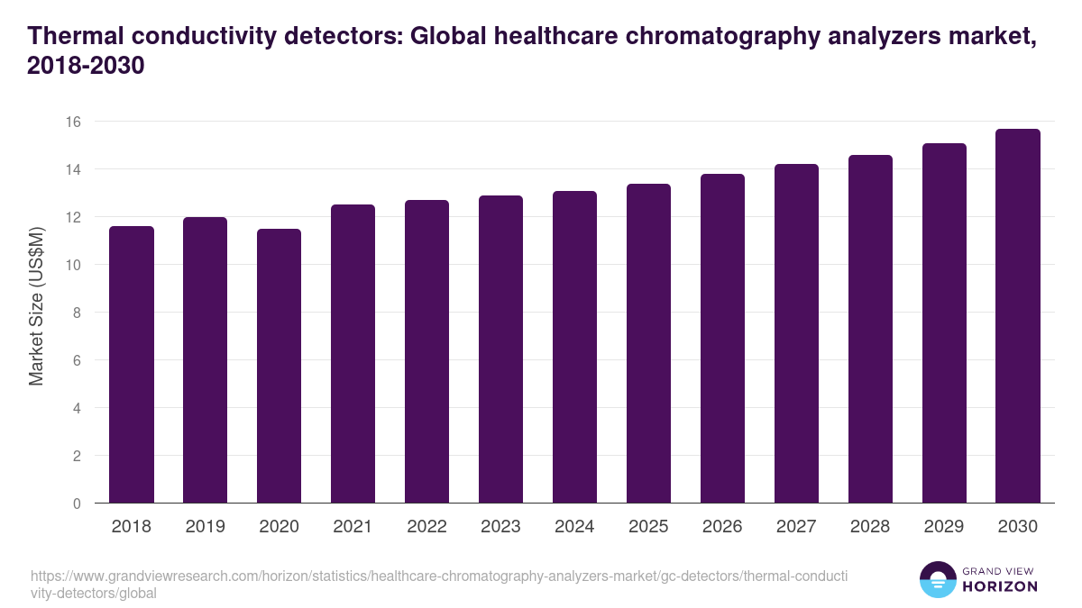Thermal conductivity detectors: Global healthcare chromatography analyzers market statistics, 2018-2030 (US$M)