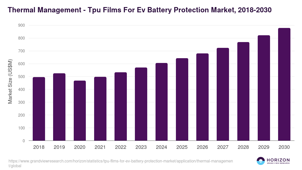 Thermal Management - Tpu Films For Ev Battery Protection Market, 2018-2030 (US$M)