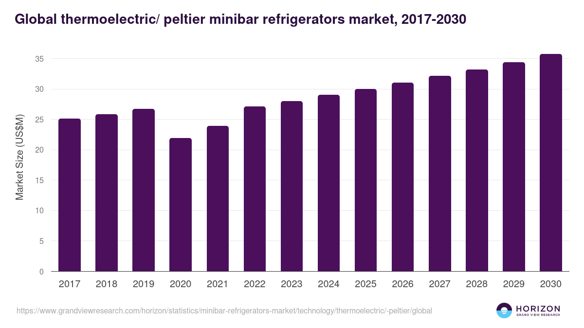 Global thermoelectric/ peltier minibar refrigerators market statistics, 2017-2030 (US$M)