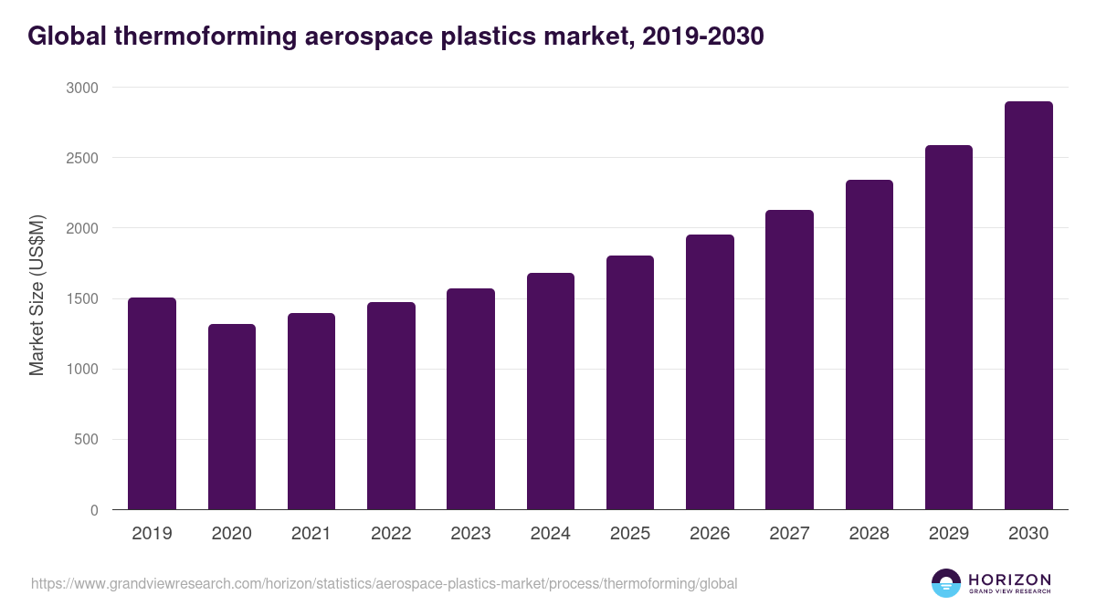 Global thermoforming aerospace plastics market statistics, 2019-2030 (US$M)