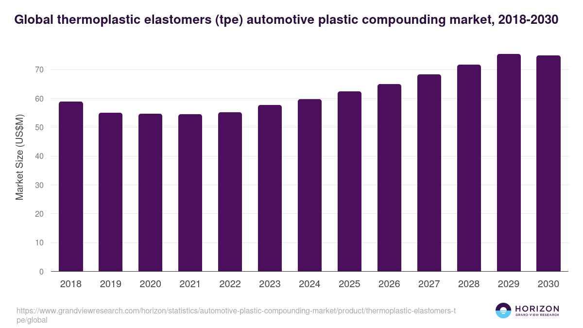 Thermoplastic Elastomers (TPE) - Automotive Plastic Compounding Market Statistics, 2018-2030 (US$M)
