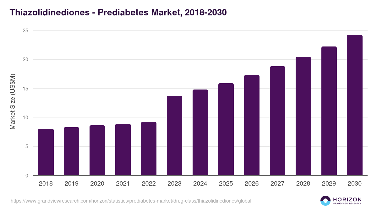 Thiazolidinediones - Prediabetes Market Statistics, 2018-2030 (US$M)