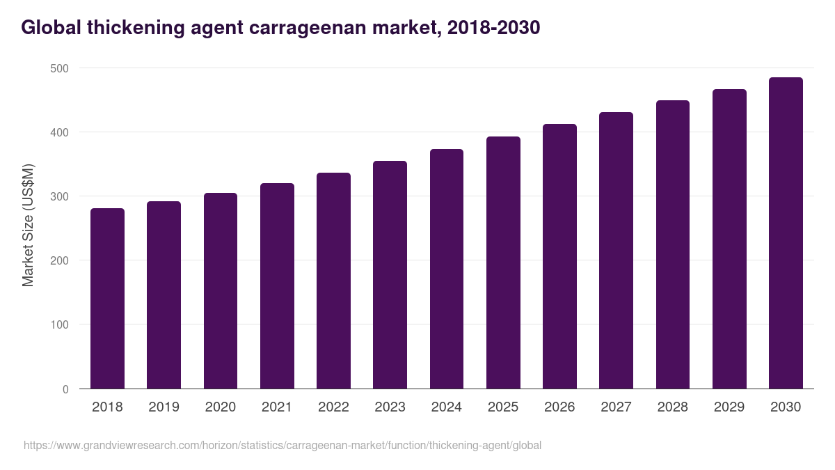 Global thickening agent carrageenan market statistics, 2018-2030 (US$M)