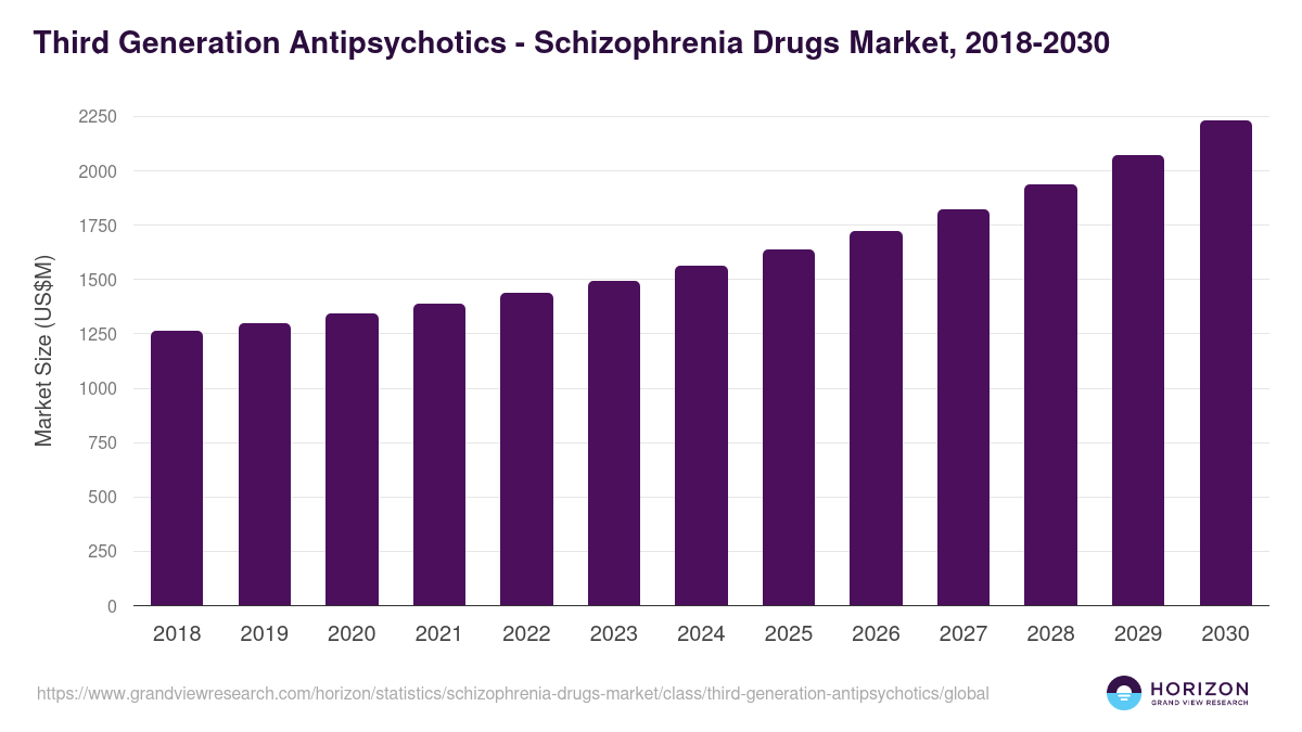 Third Generation Antipsychotics - Schizophrenia Drugs Market, 2018-2030 (US$M)