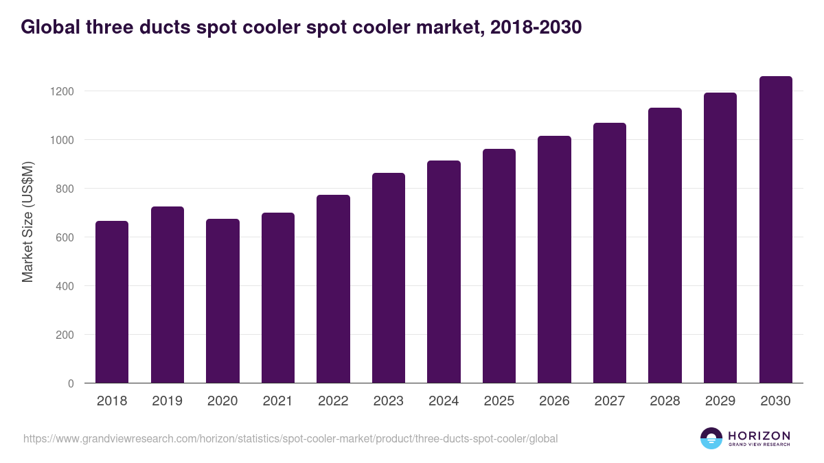 Global three ducts spot cooler spot cooler market statistics, 2018-2030 (US$M)