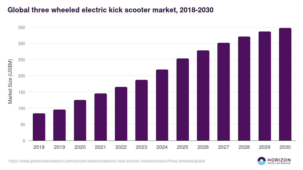 Three Wheeled - Electric Kick Scooter Market, 2018-2030 (US$M)