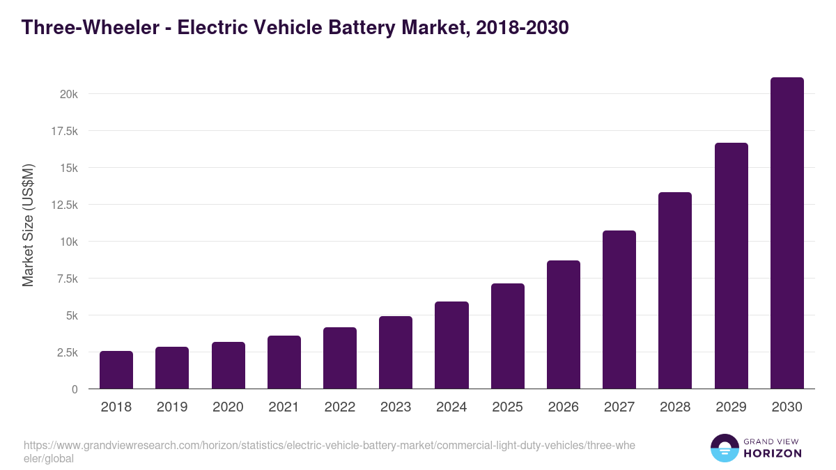 Three-Wheeler - Electric Vehicle Battery Market, 2018-2030 (US$M)