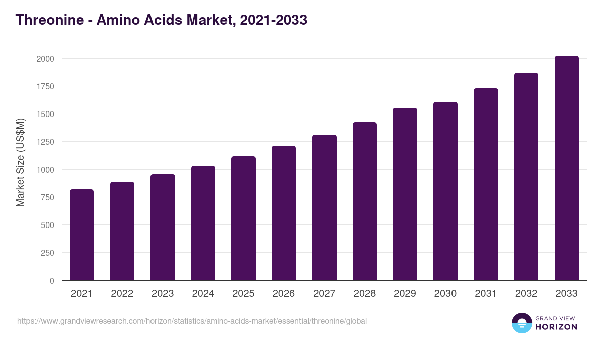 Threonine - Amino Acids Market, 2021-2033 (US$M)