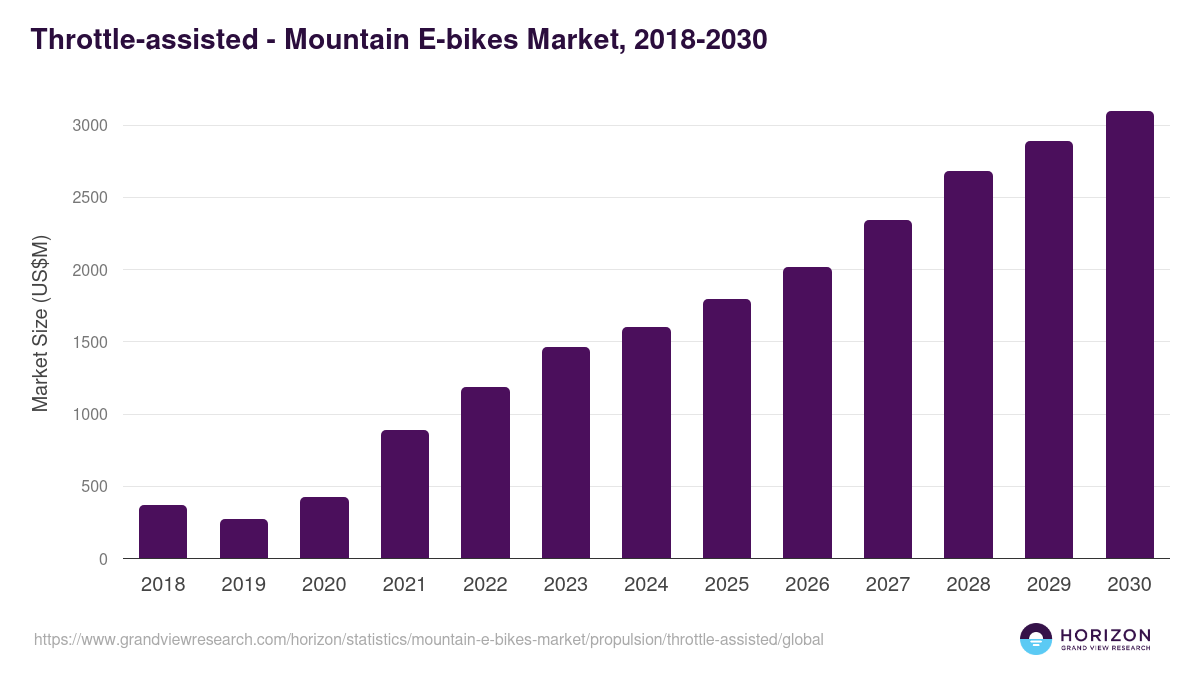 Throttle-assisted - Mountain E-bikes Market, 2018-2030 (US$M)