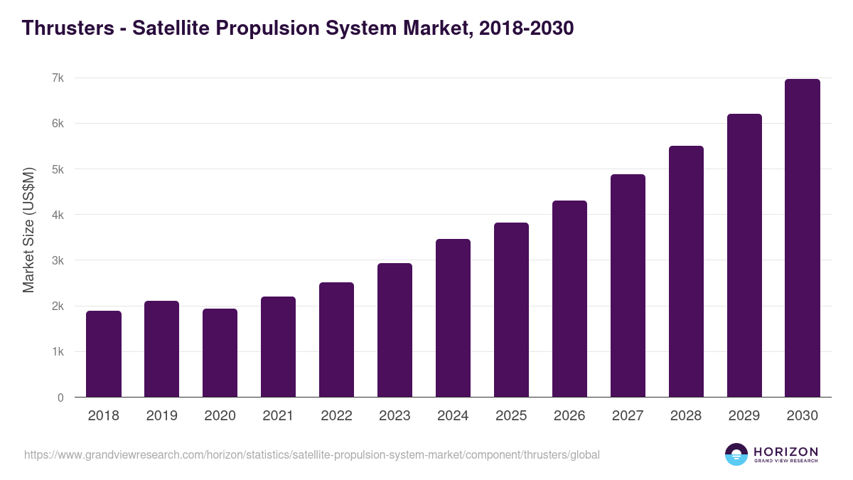 Thrusters - Satellite Propulsion System Market, 2018-2030 (US$M)