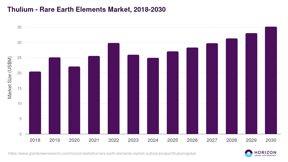 Thulium - Rare Earth Elements Market Statistics, 2018-2030 (US$M)